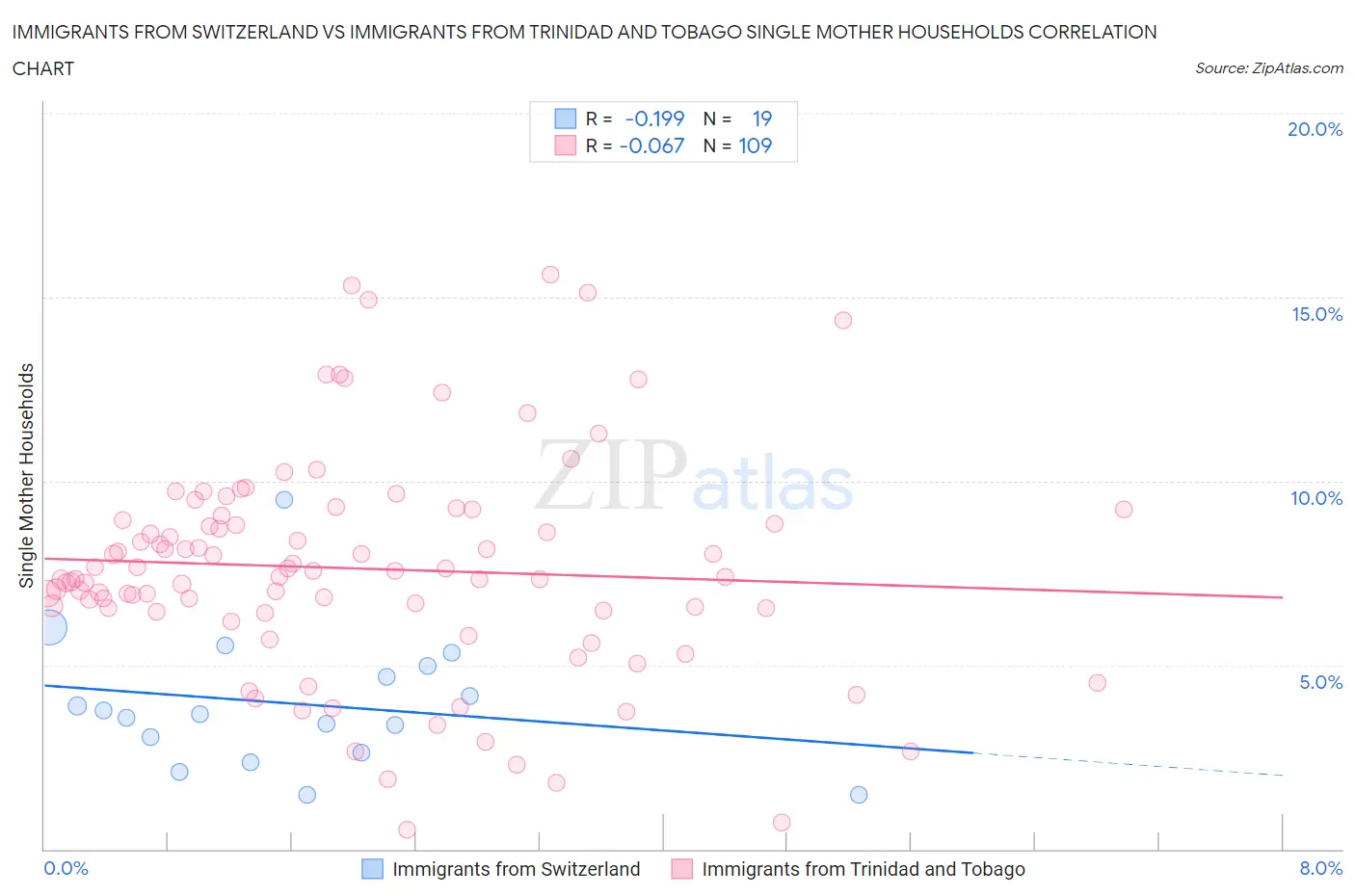 Immigrants from Switzerland vs Immigrants from Trinidad and Tobago Single Mother Households