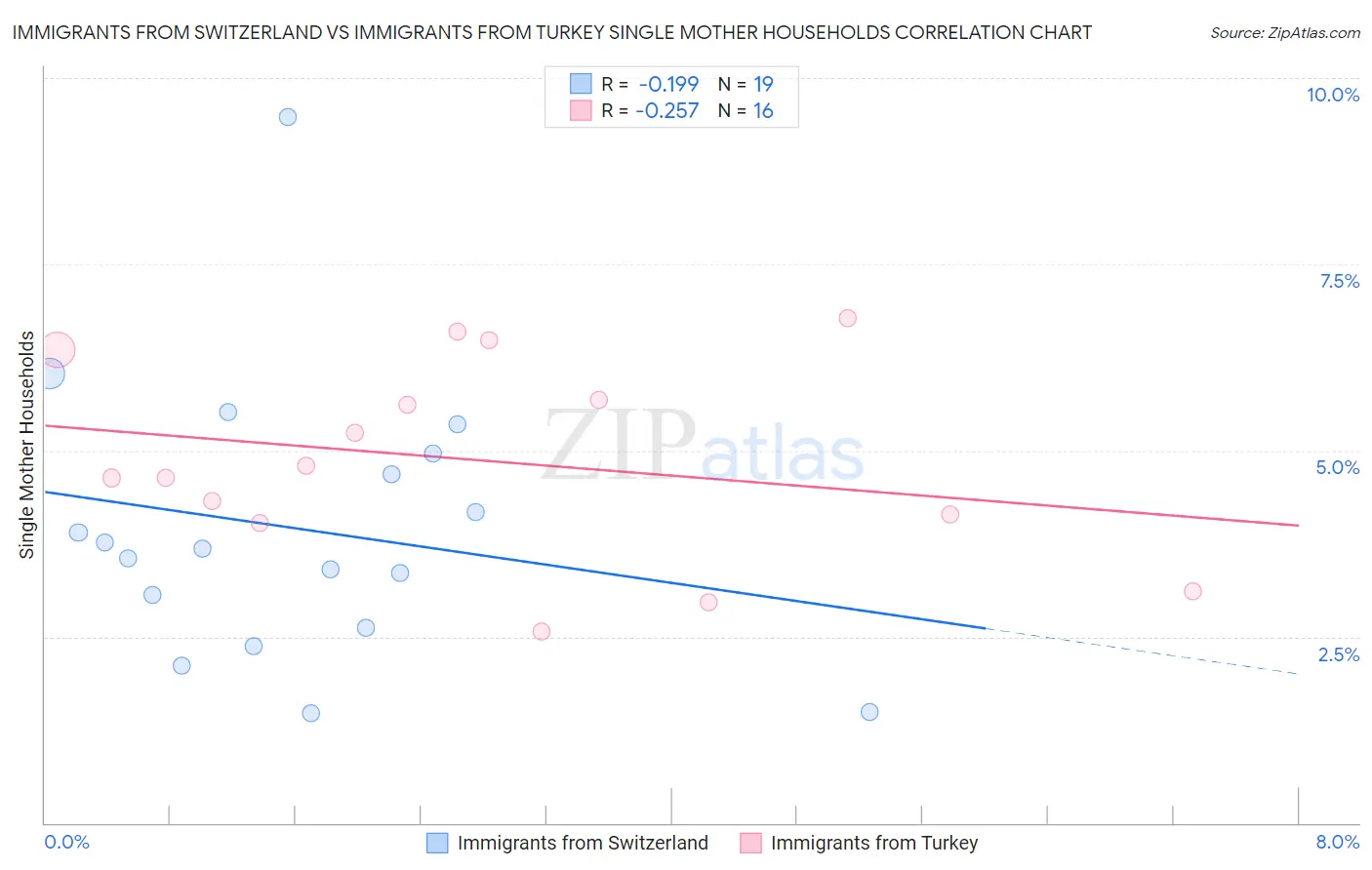 Immigrants from Switzerland vs Immigrants from Turkey Single Mother Households