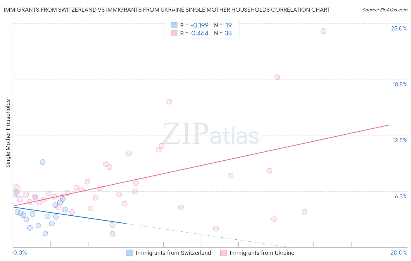 Immigrants from Switzerland vs Immigrants from Ukraine Single Mother Households