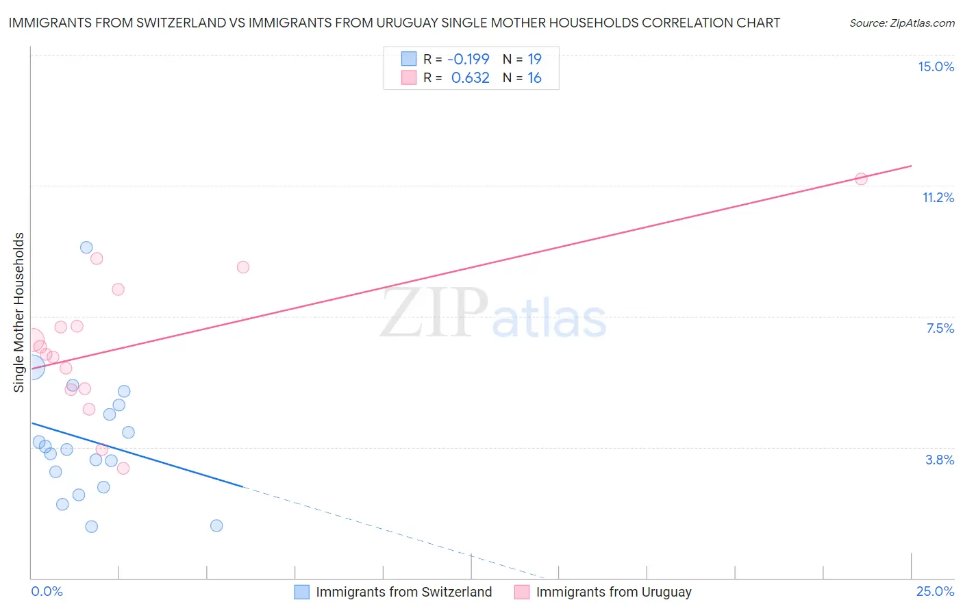 Immigrants from Switzerland vs Immigrants from Uruguay Single Mother Households