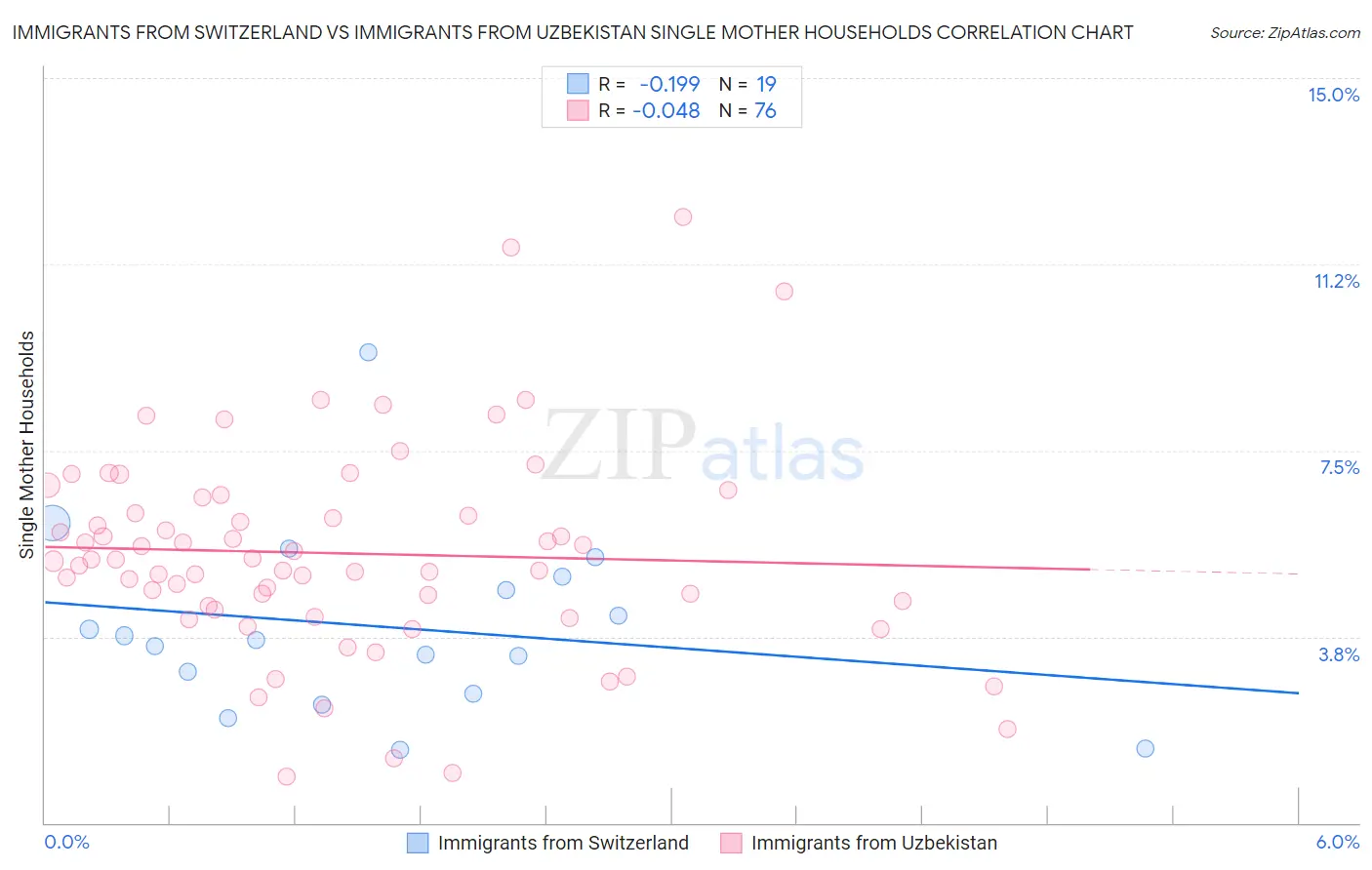 Immigrants from Switzerland vs Immigrants from Uzbekistan Single Mother Households