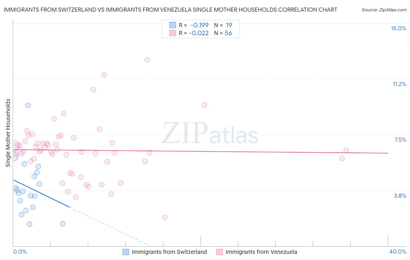 Immigrants from Switzerland vs Immigrants from Venezuela Single Mother Households