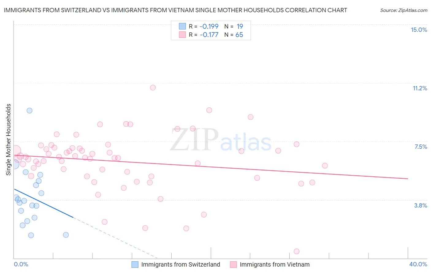 Immigrants from Switzerland vs Immigrants from Vietnam Single Mother Households