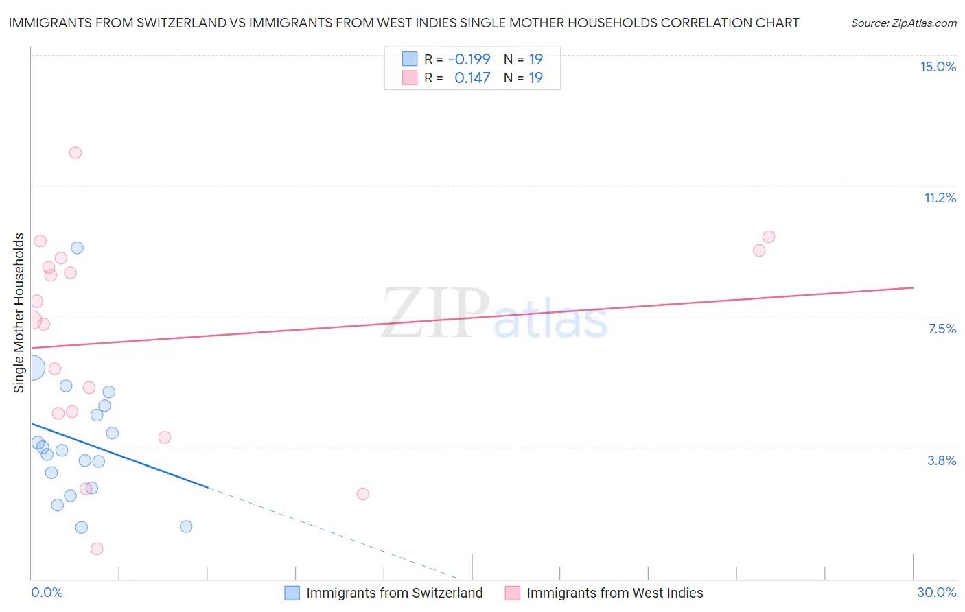 Immigrants from Switzerland vs Immigrants from West Indies Single Mother Households