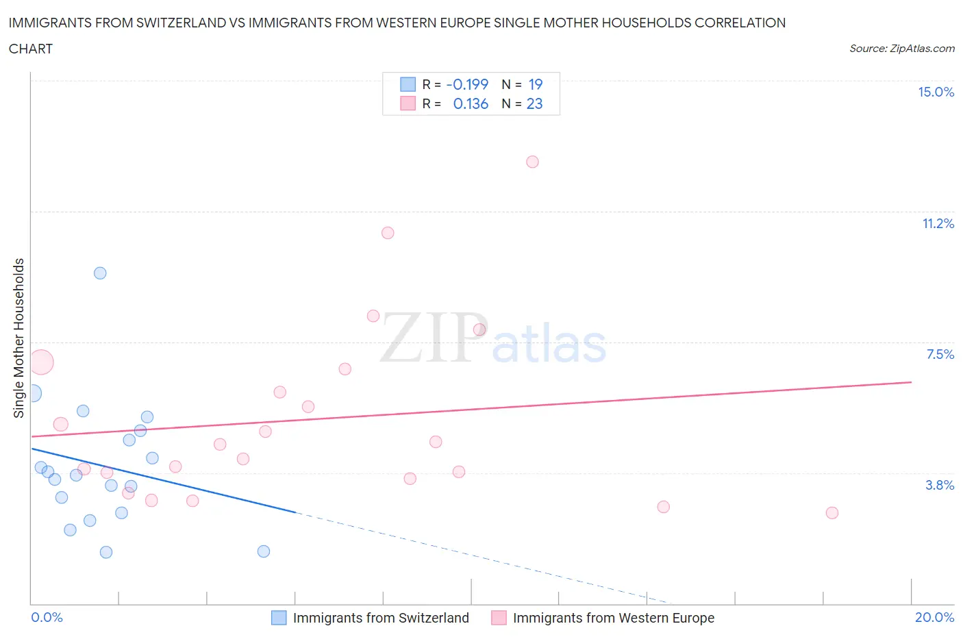 Immigrants from Switzerland vs Immigrants from Western Europe Single Mother Households