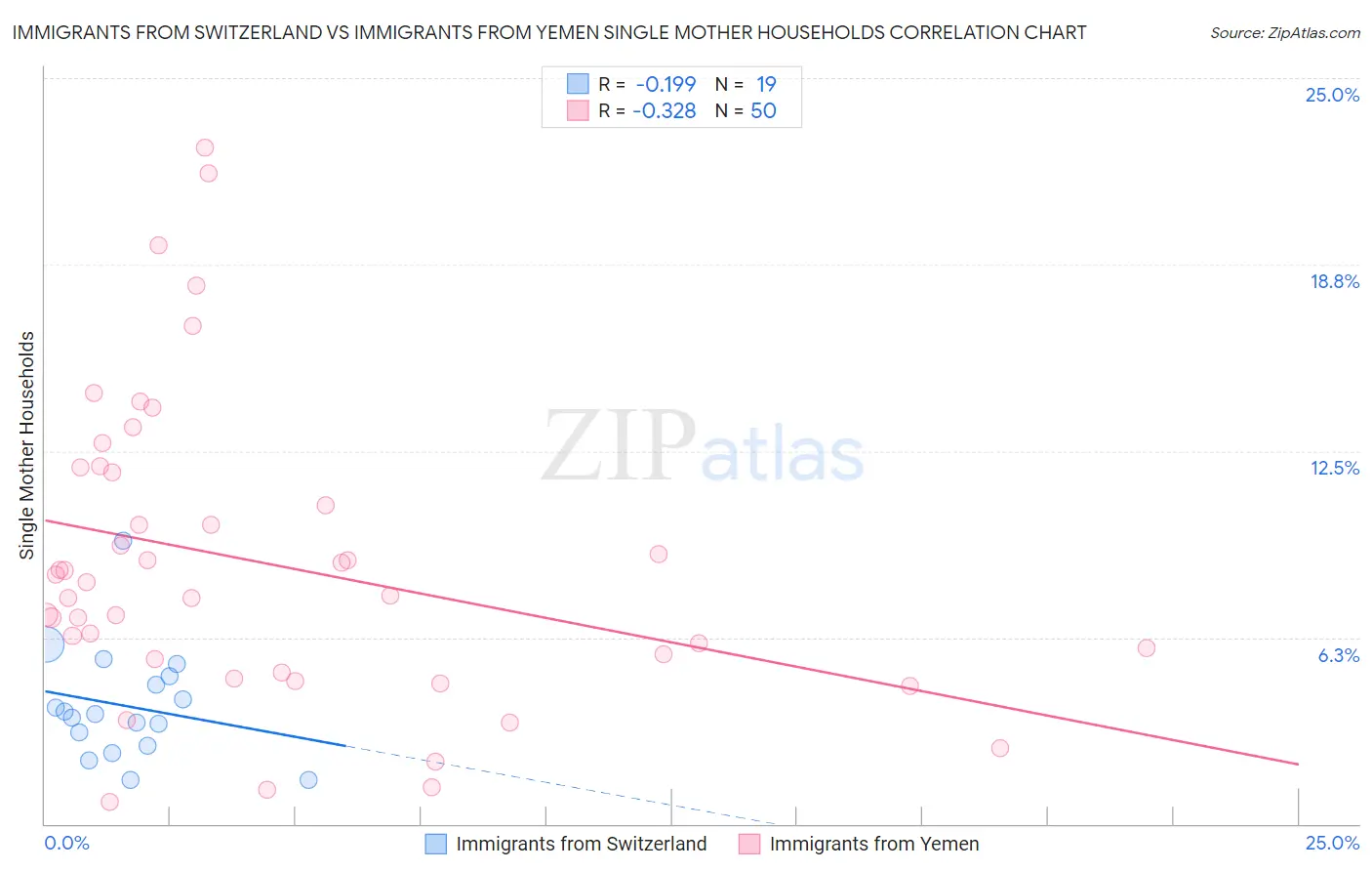 Immigrants from Switzerland vs Immigrants from Yemen Single Mother Households