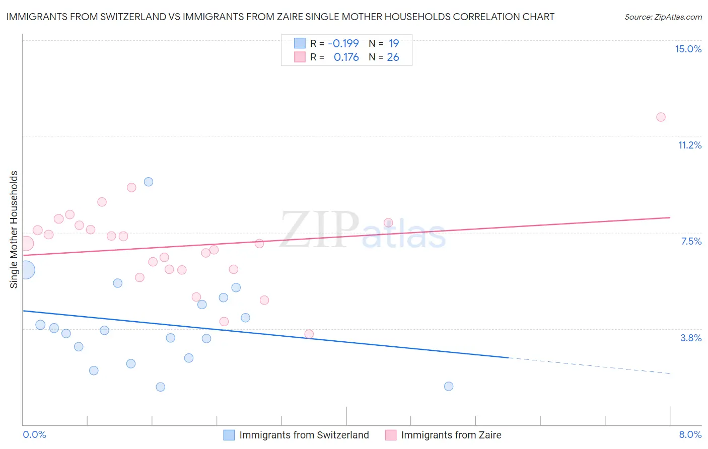 Immigrants from Switzerland vs Immigrants from Zaire Single Mother Households