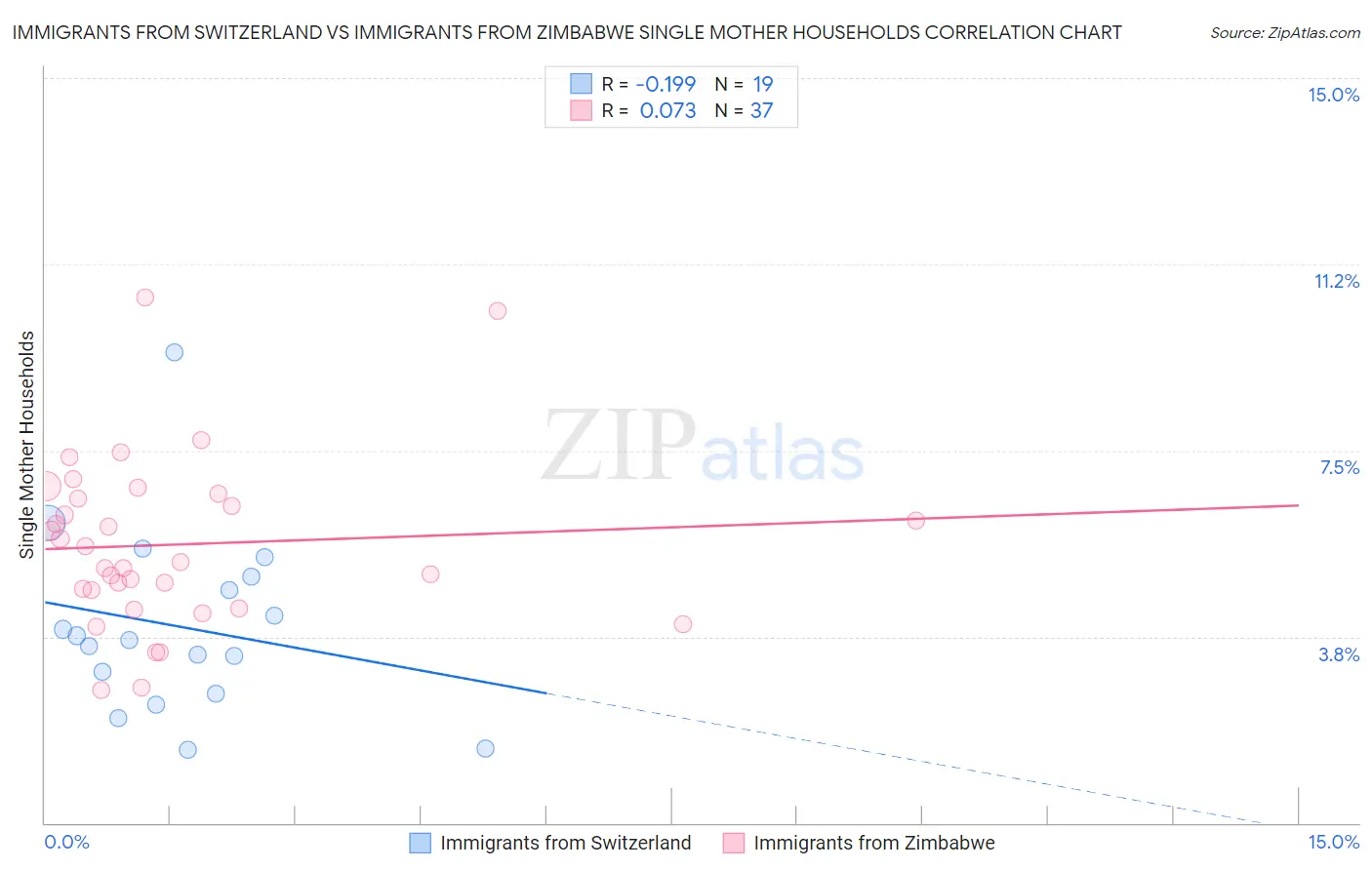 Immigrants from Switzerland vs Immigrants from Zimbabwe Single Mother Households