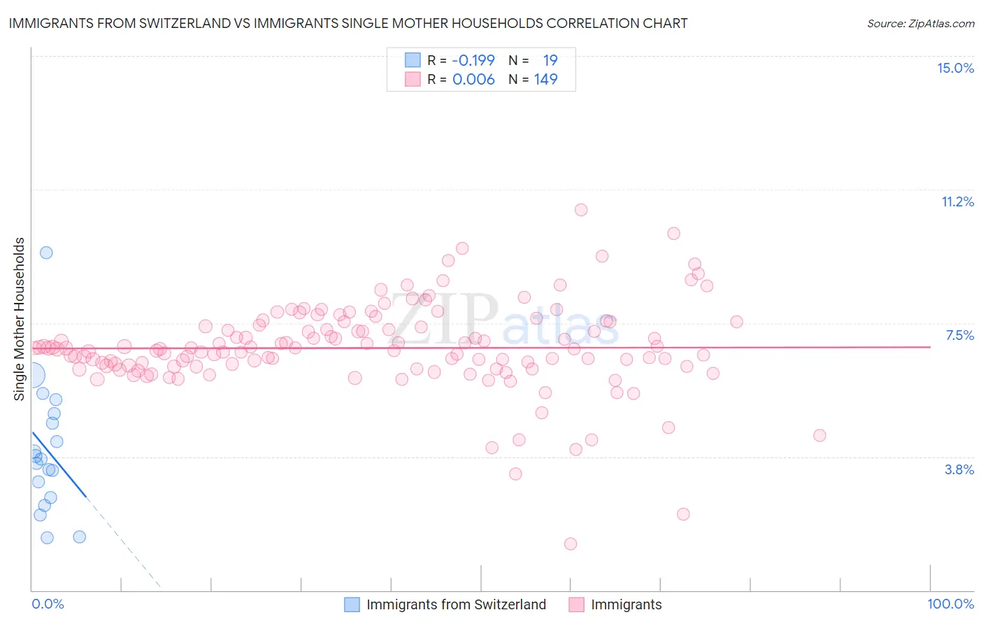 Immigrants from Switzerland vs Immigrants Single Mother Households