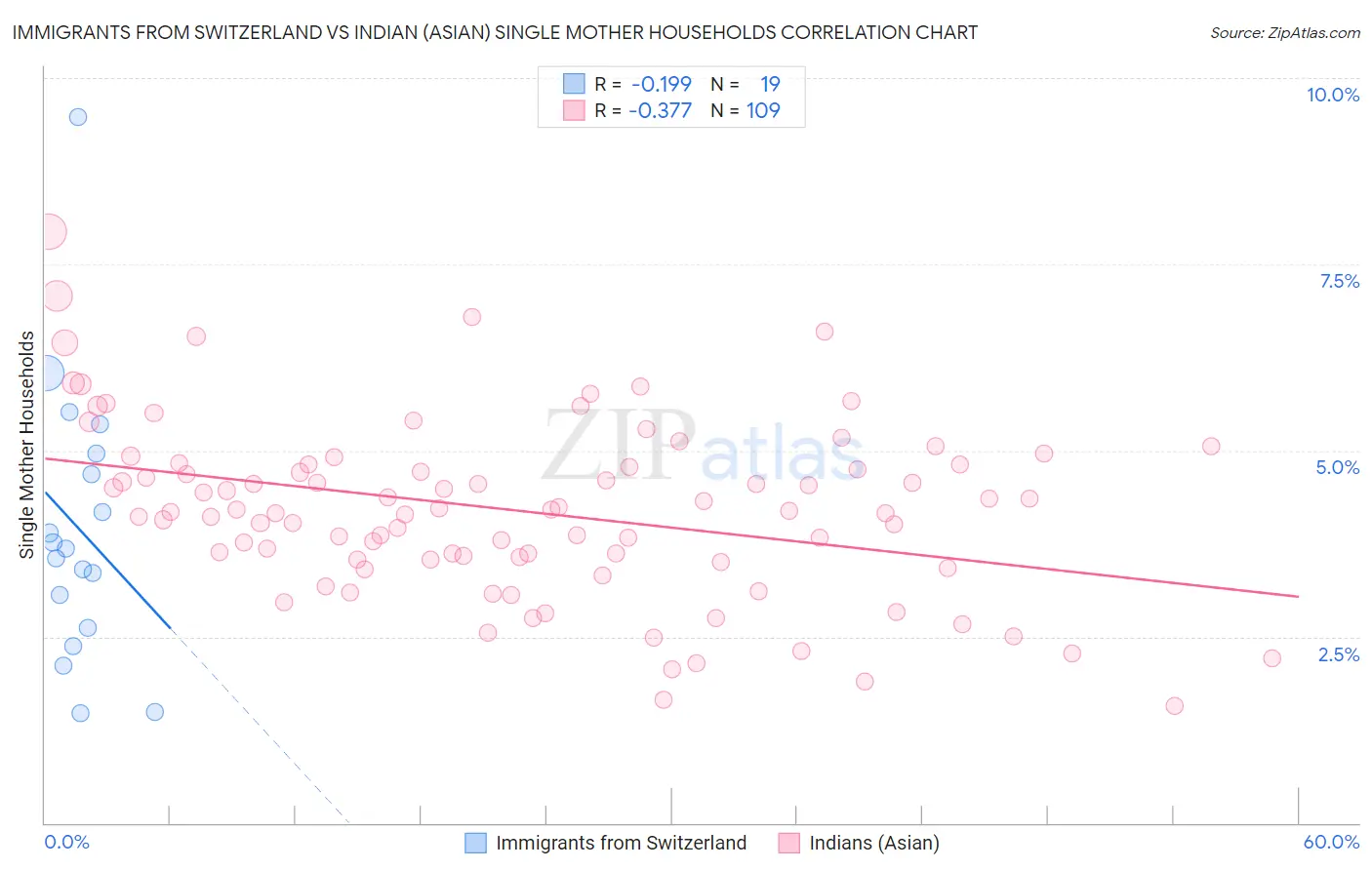 Immigrants from Switzerland vs Indian (Asian) Single Mother Households