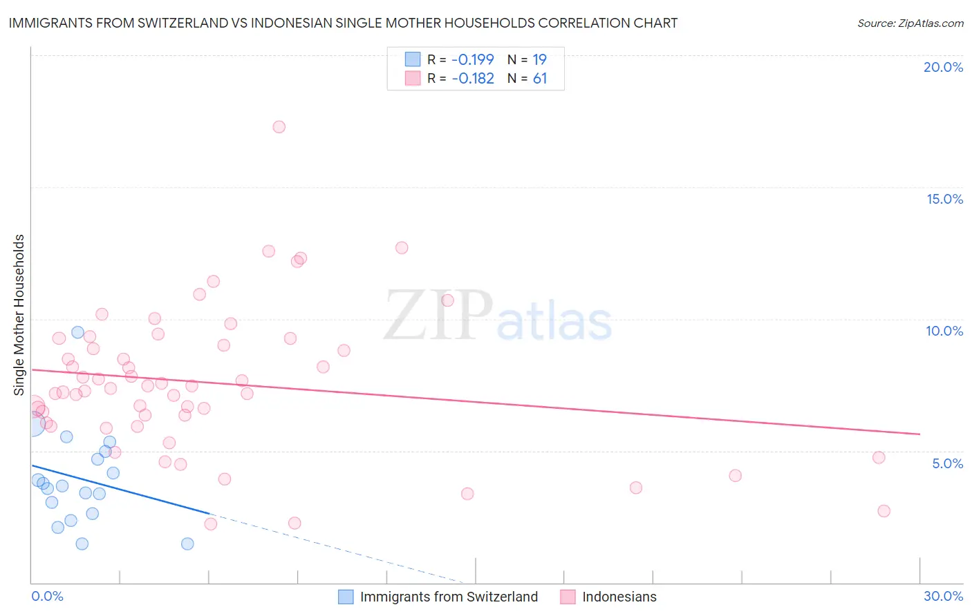 Immigrants from Switzerland vs Indonesian Single Mother Households