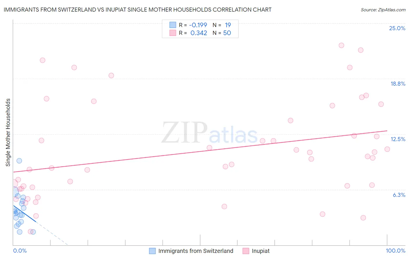 Immigrants from Switzerland vs Inupiat Single Mother Households