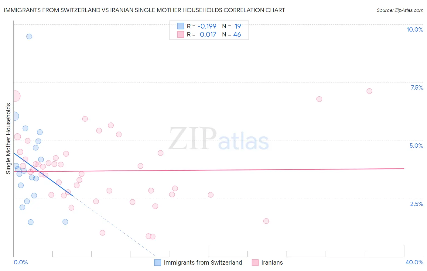 Immigrants from Switzerland vs Iranian Single Mother Households