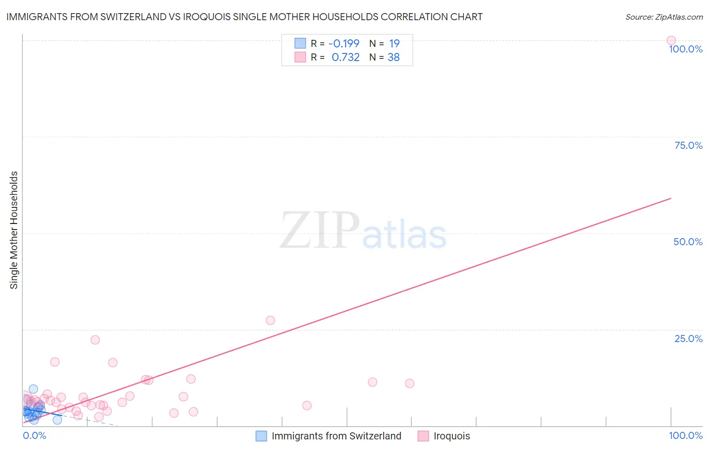 Immigrants from Switzerland vs Iroquois Single Mother Households