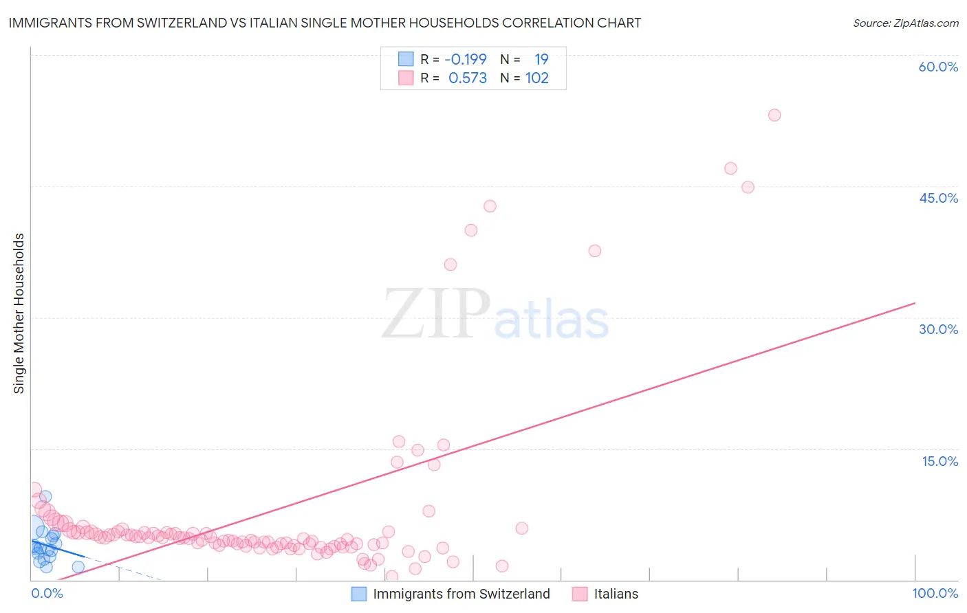 Immigrants from Switzerland vs Italian Single Mother Households