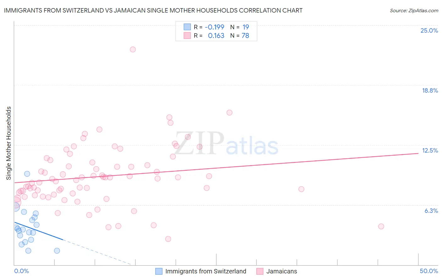 Immigrants from Switzerland vs Jamaican Single Mother Households
