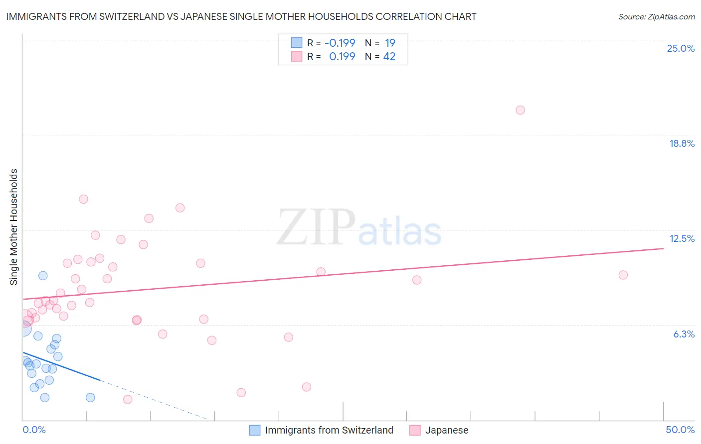 Immigrants from Switzerland vs Japanese Single Mother Households
