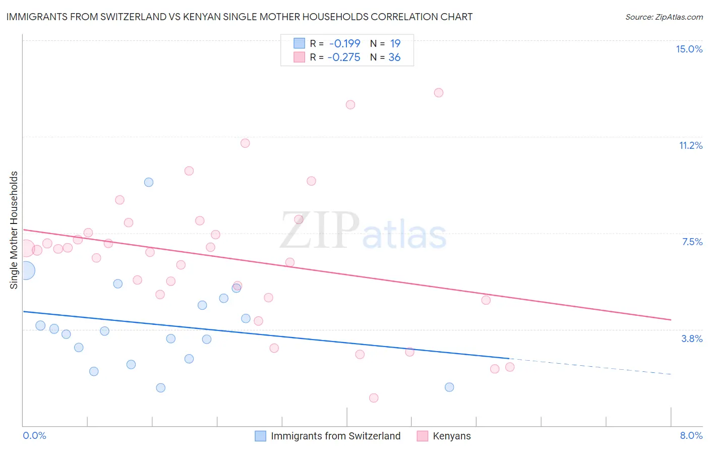 Immigrants from Switzerland vs Kenyan Single Mother Households