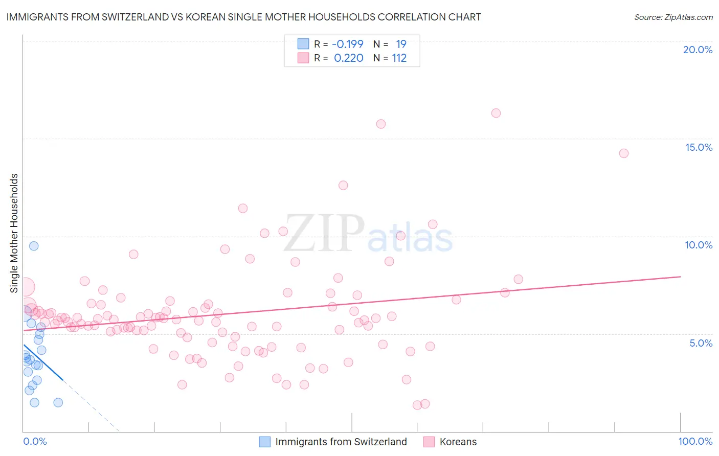 Immigrants from Switzerland vs Korean Single Mother Households