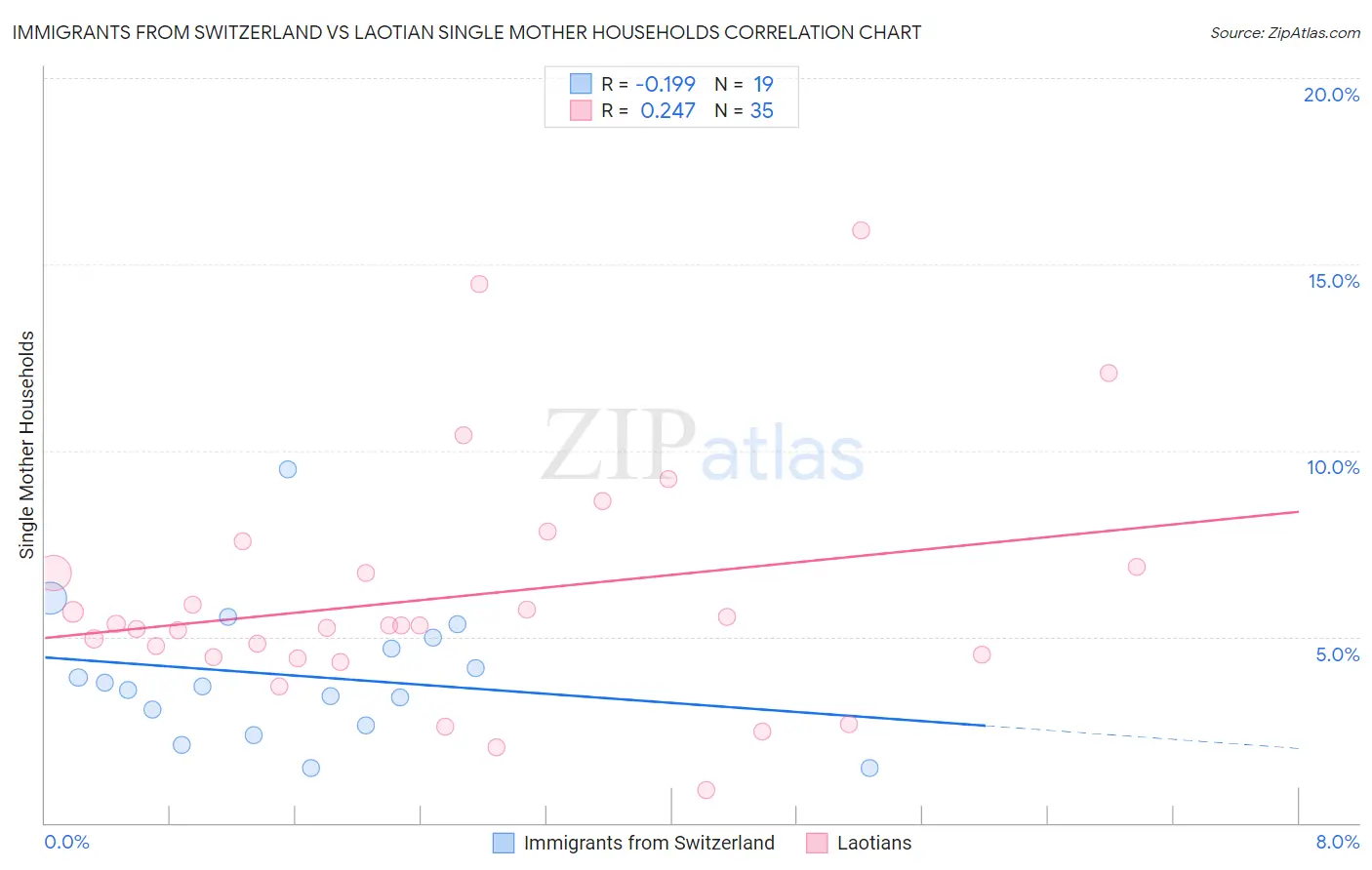 Immigrants from Switzerland vs Laotian Single Mother Households