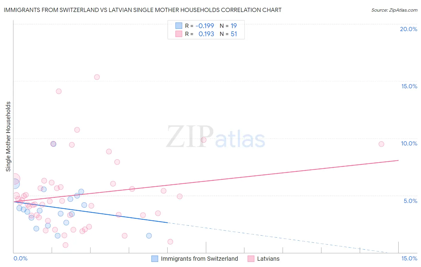 Immigrants from Switzerland vs Latvian Single Mother Households