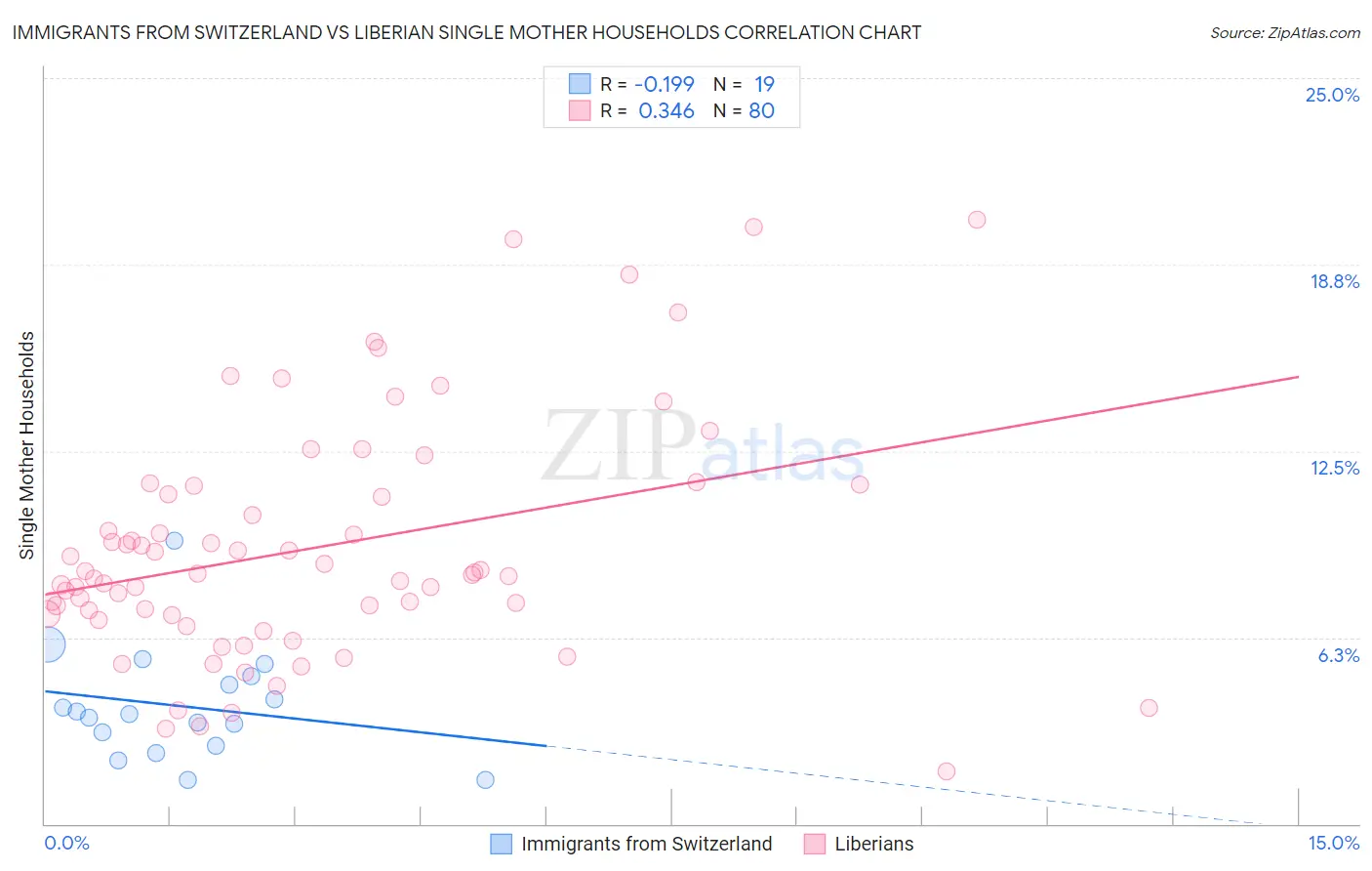 Immigrants from Switzerland vs Liberian Single Mother Households