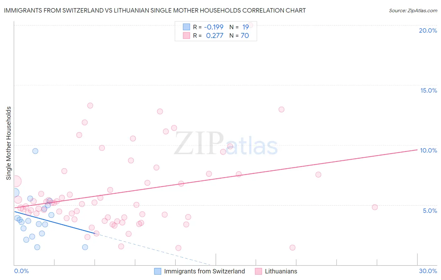 Immigrants from Switzerland vs Lithuanian Single Mother Households