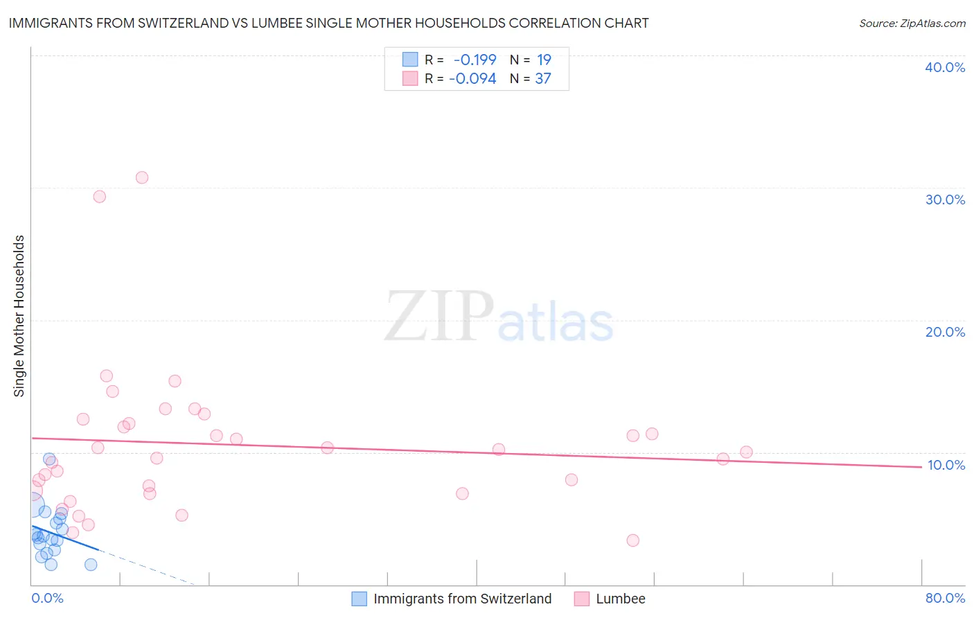 Immigrants from Switzerland vs Lumbee Single Mother Households