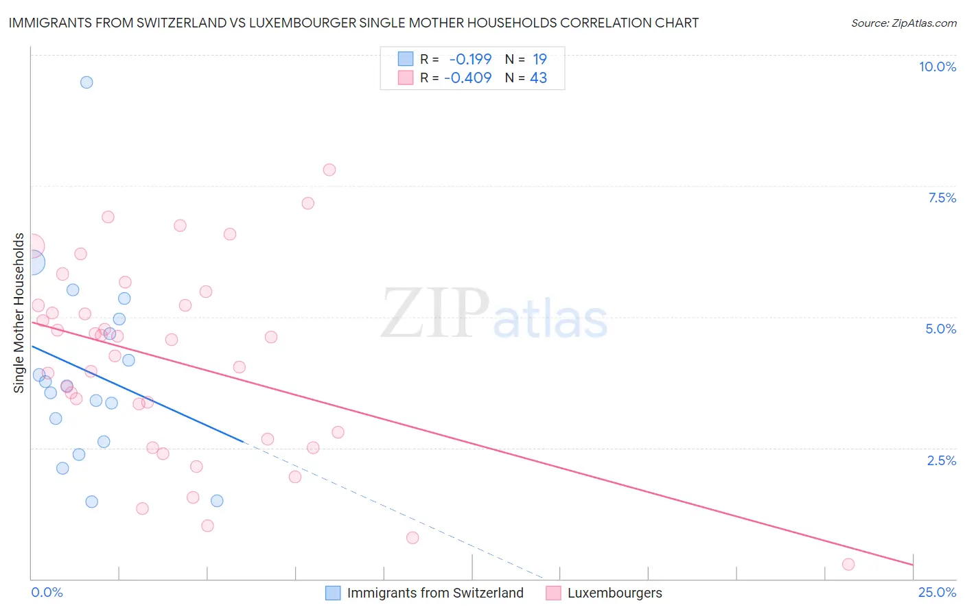 Immigrants from Switzerland vs Luxembourger Single Mother Households