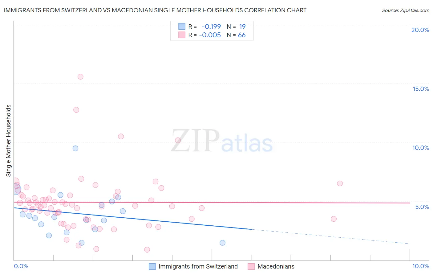 Immigrants from Switzerland vs Macedonian Single Mother Households