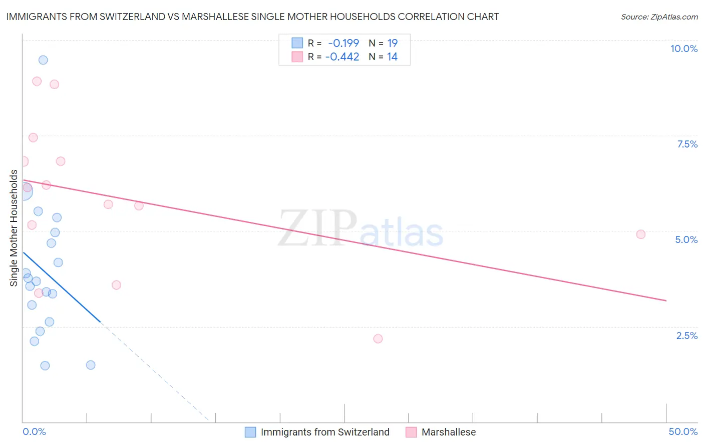 Immigrants from Switzerland vs Marshallese Single Mother Households