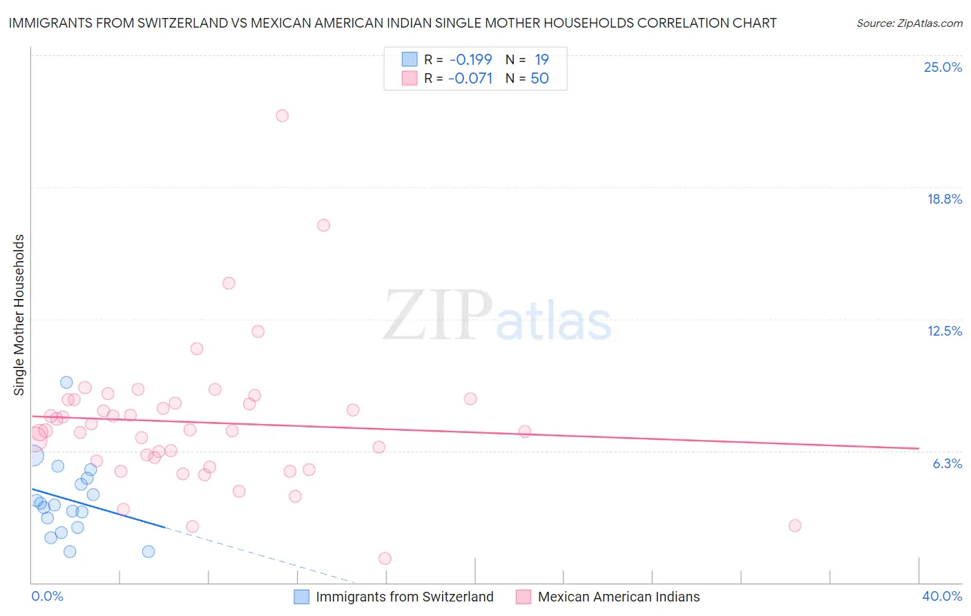 Immigrants from Switzerland vs Mexican American Indian Single Mother Households
