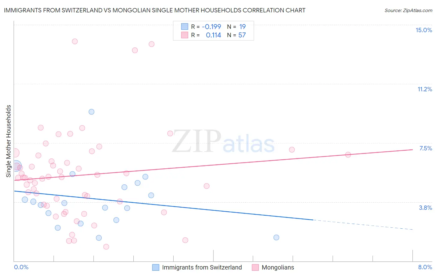 Immigrants from Switzerland vs Mongolian Single Mother Households