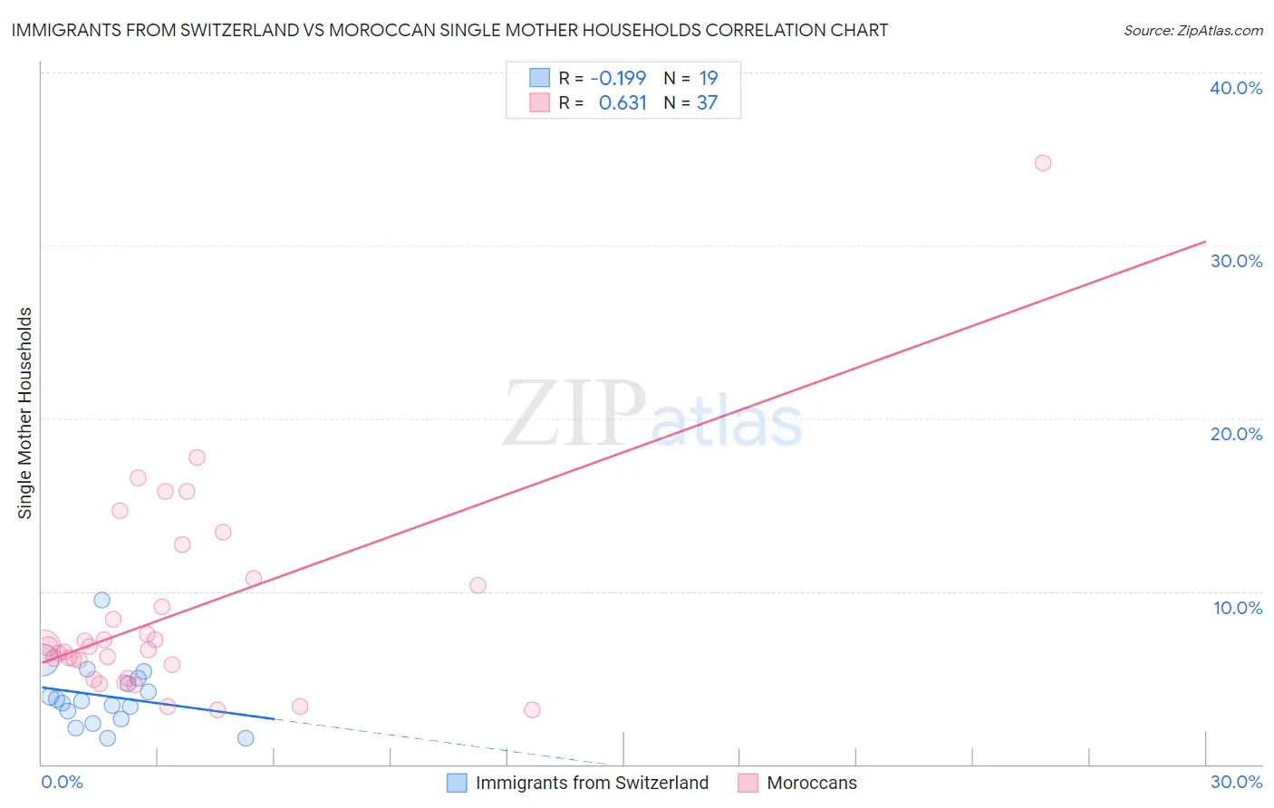 Immigrants from Switzerland vs Moroccan Single Mother Households