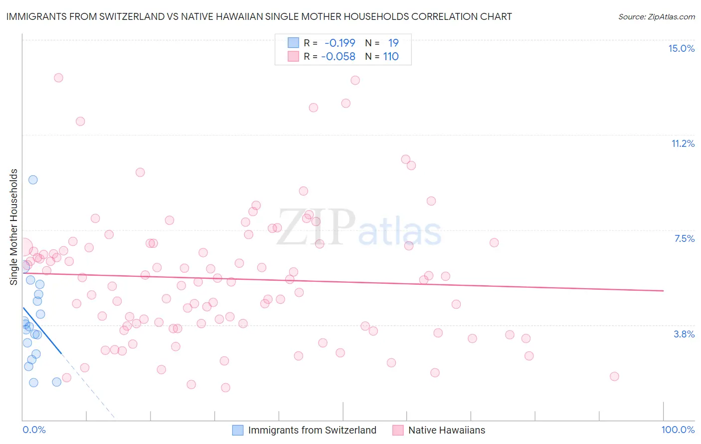 Immigrants from Switzerland vs Native Hawaiian Single Mother Households
