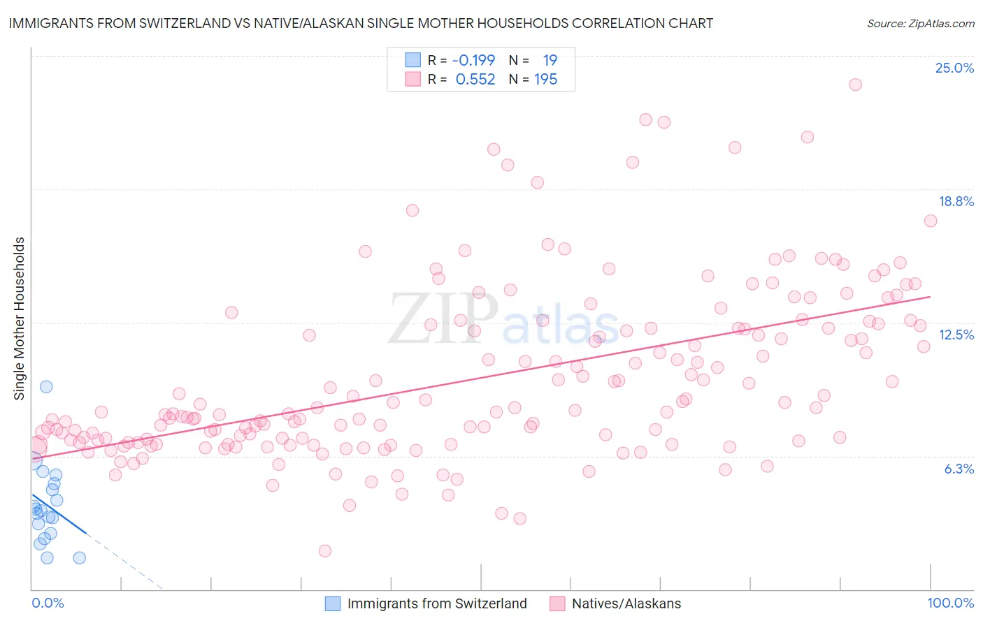 Immigrants from Switzerland vs Native/Alaskan Single Mother Households