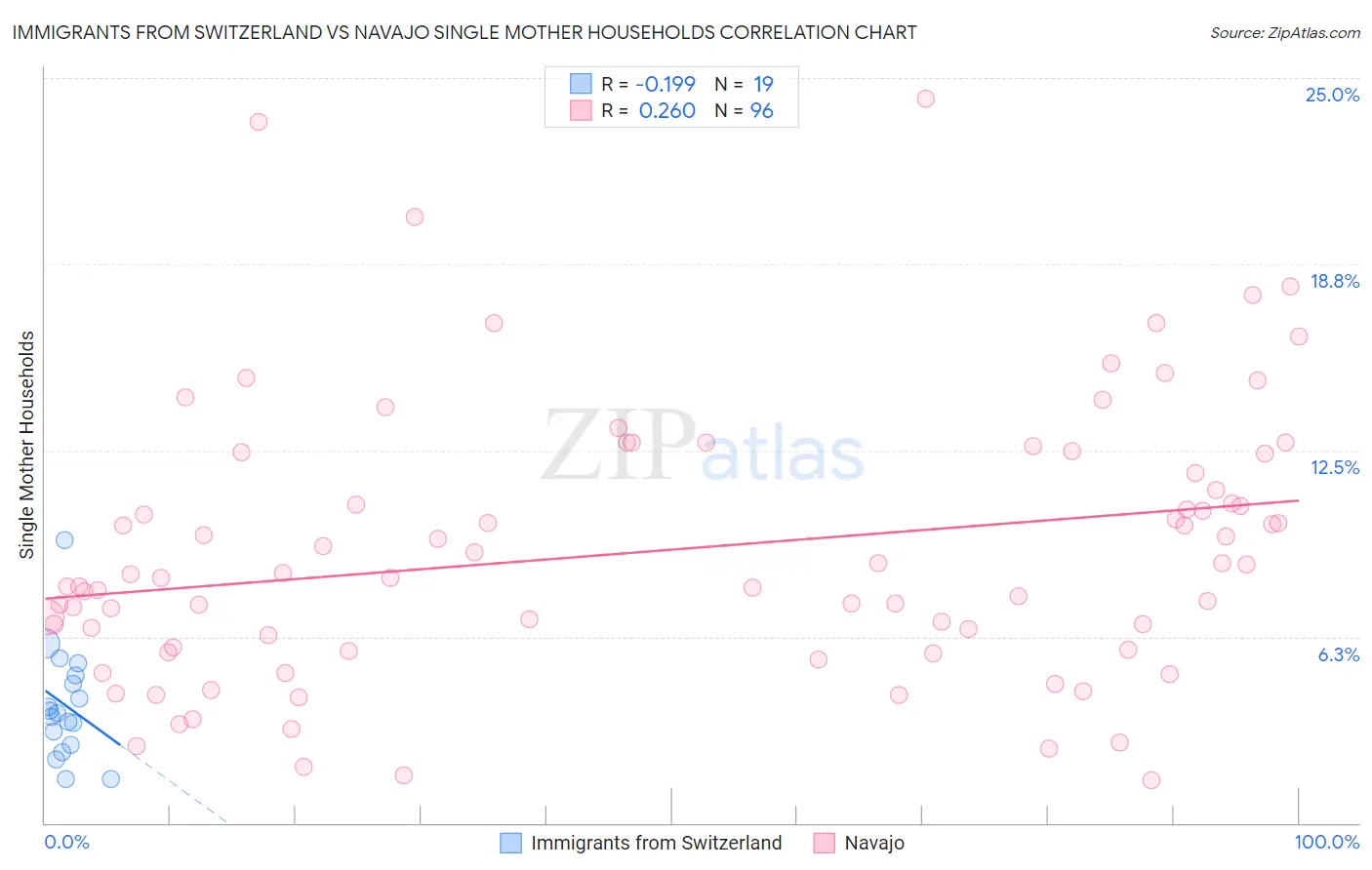 Immigrants from Switzerland vs Navajo Single Mother Households