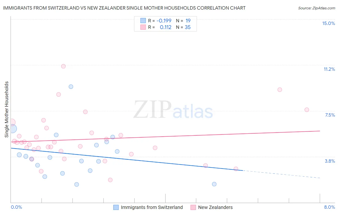 Immigrants from Switzerland vs New Zealander Single Mother Households