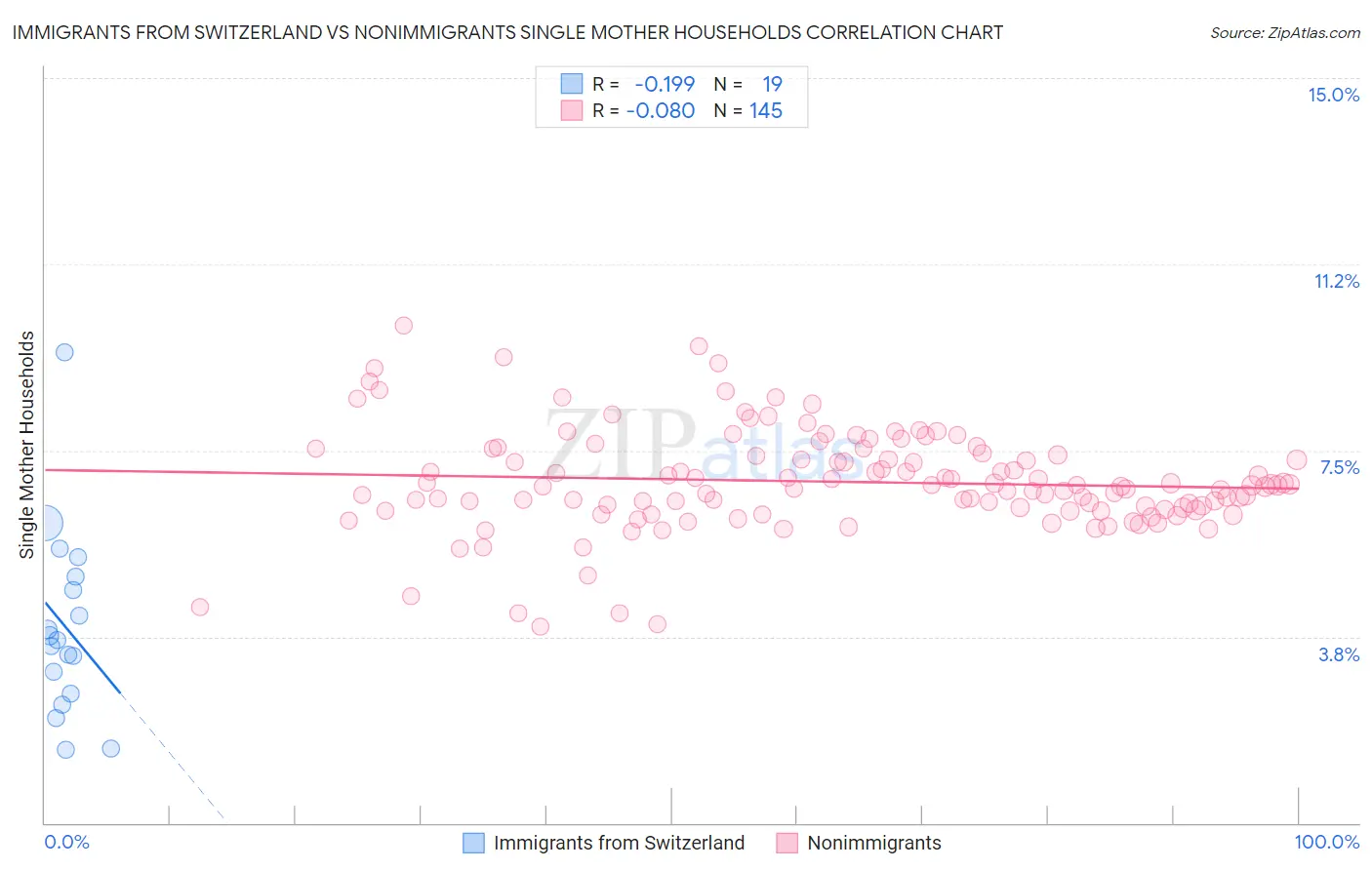 Immigrants from Switzerland vs Nonimmigrants Single Mother Households