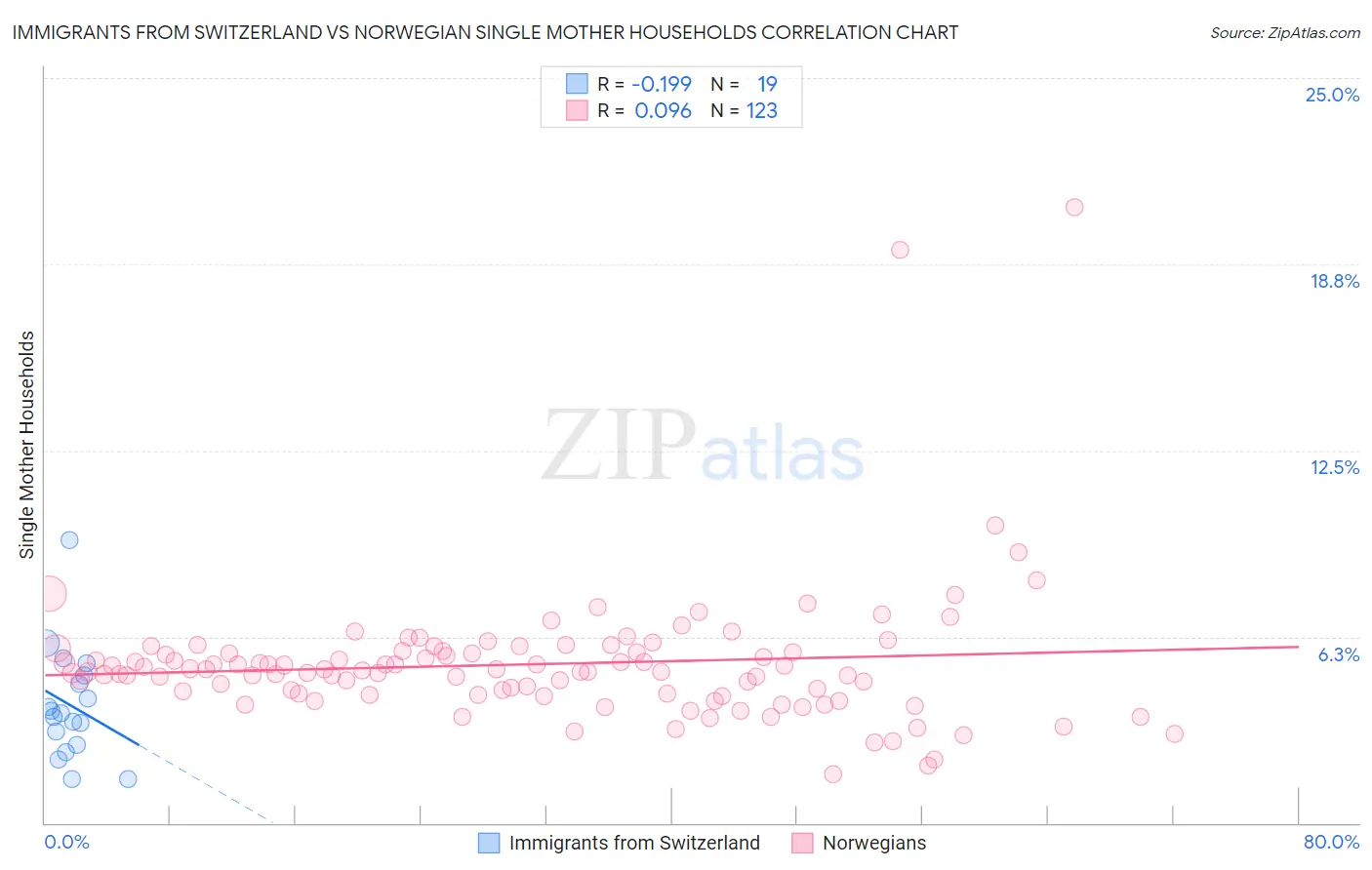 Immigrants from Switzerland vs Norwegian Single Mother Households