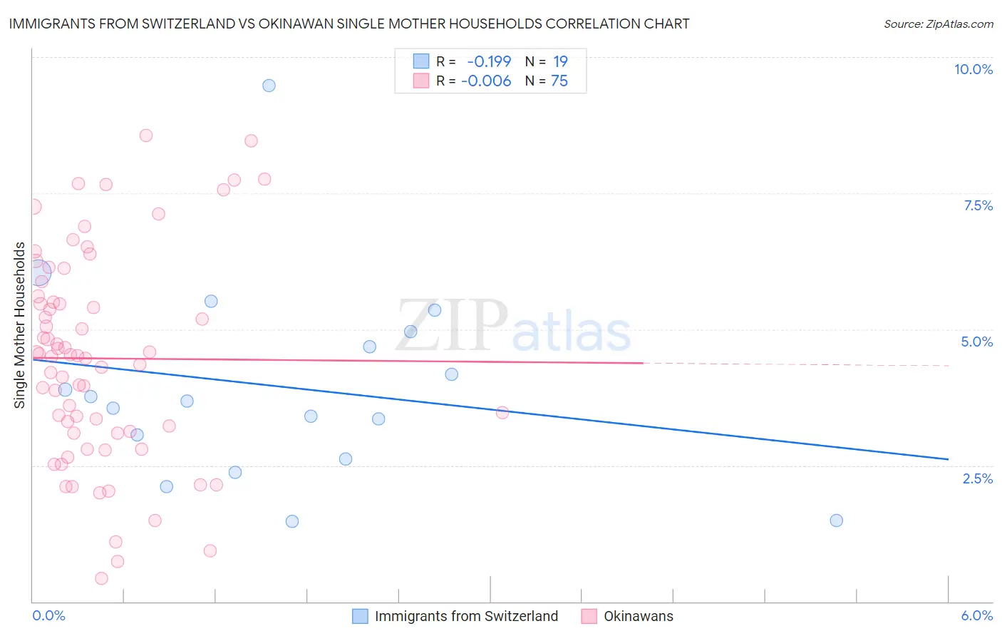 Immigrants from Switzerland vs Okinawan Single Mother Households