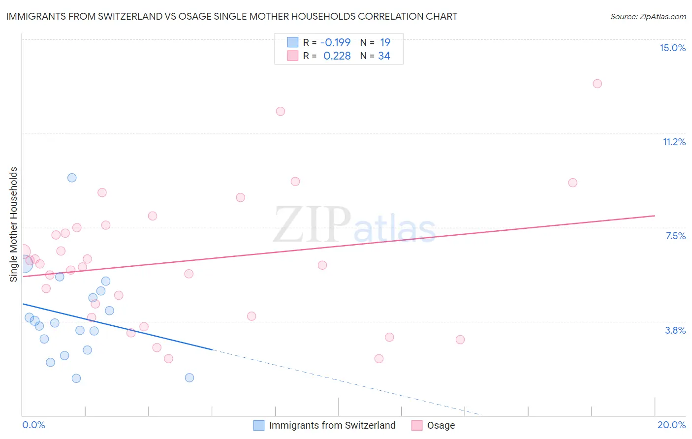 Immigrants from Switzerland vs Osage Single Mother Households