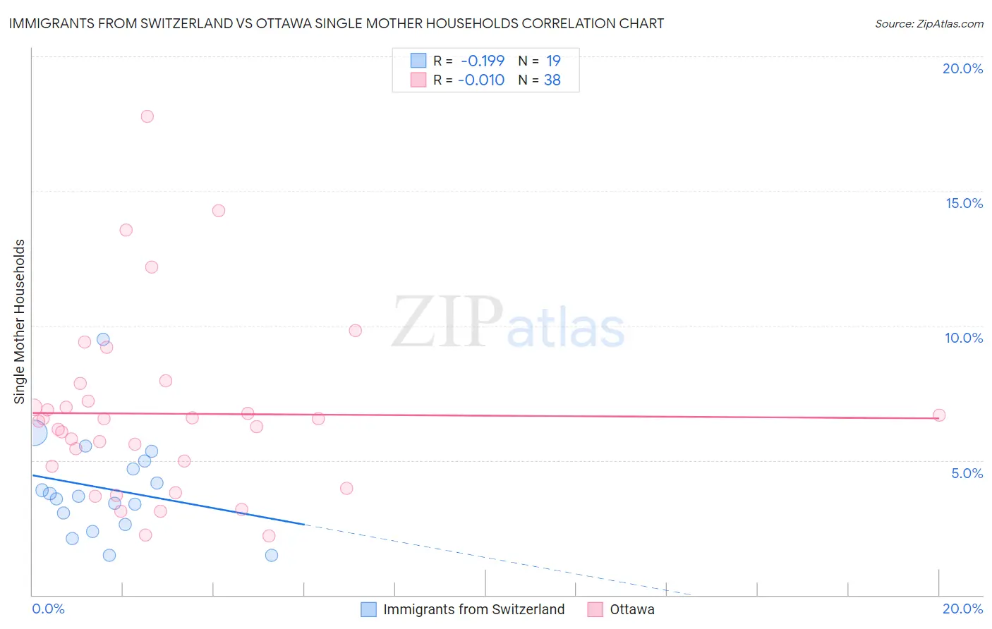 Immigrants from Switzerland vs Ottawa Single Mother Households