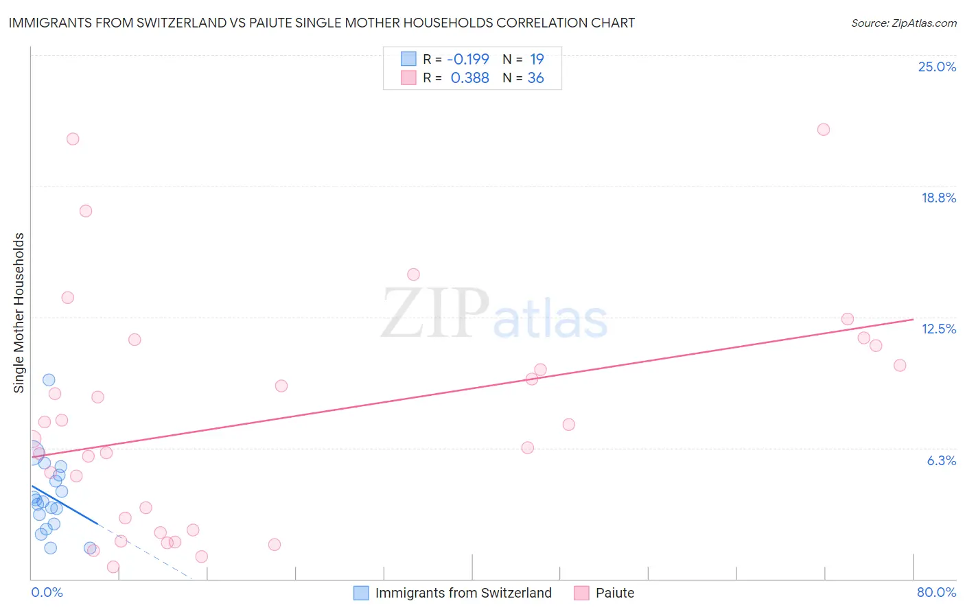 Immigrants from Switzerland vs Paiute Single Mother Households