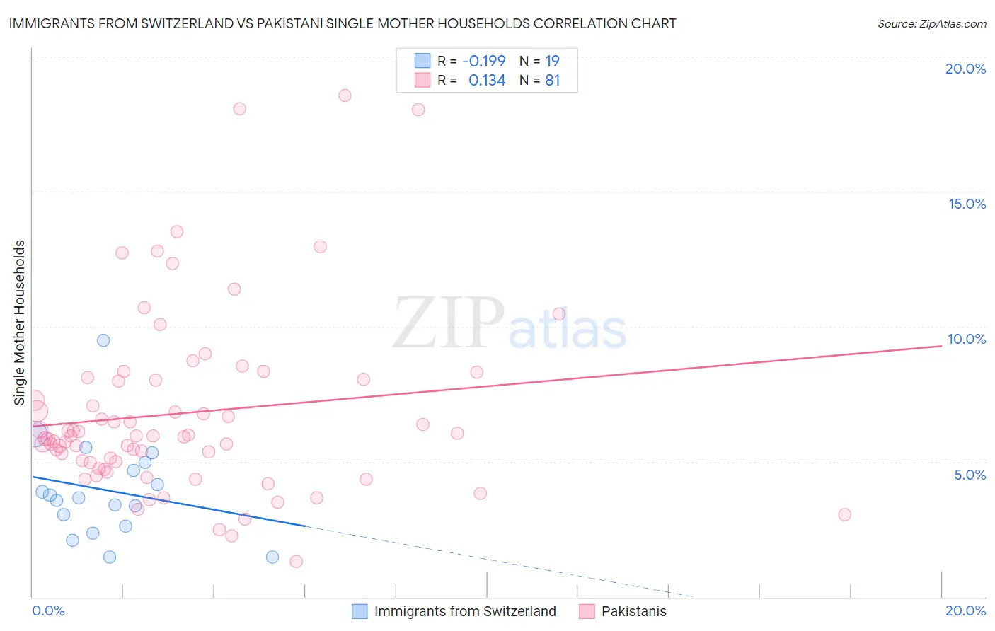 Immigrants from Switzerland vs Pakistani Single Mother Households