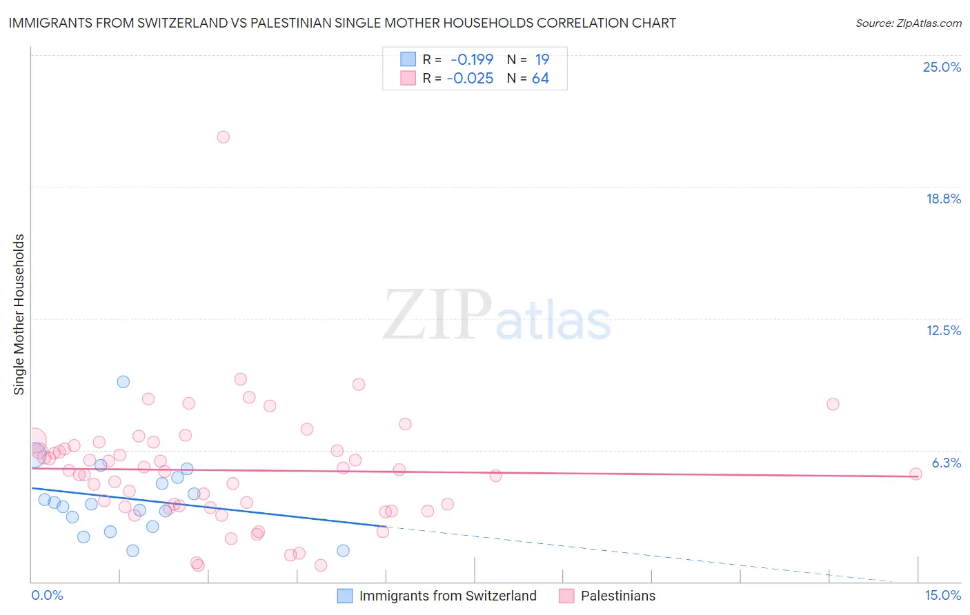 Immigrants from Switzerland vs Palestinian Single Mother Households
