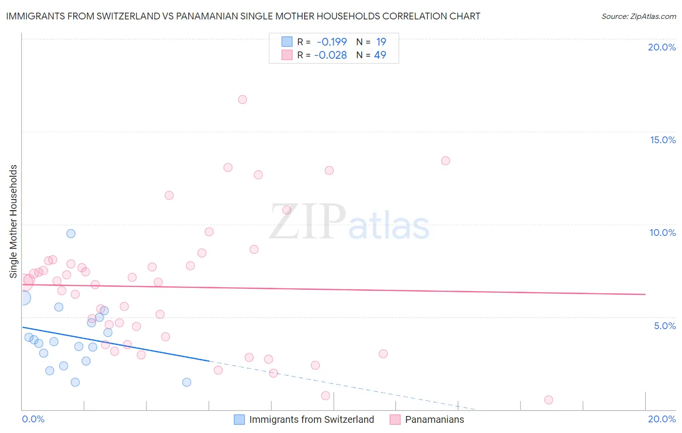 Immigrants from Switzerland vs Panamanian Single Mother Households