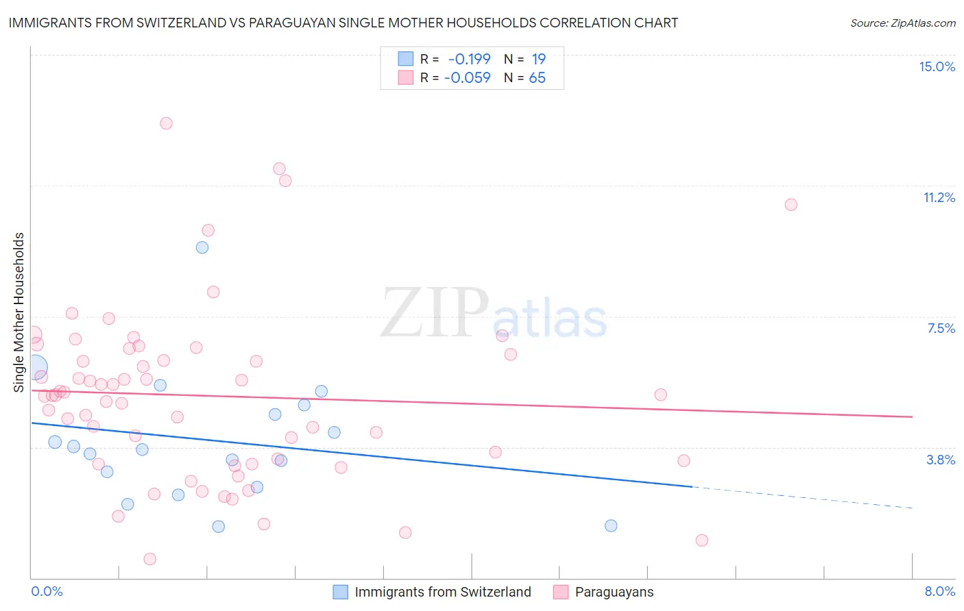 Immigrants from Switzerland vs Paraguayan Single Mother Households