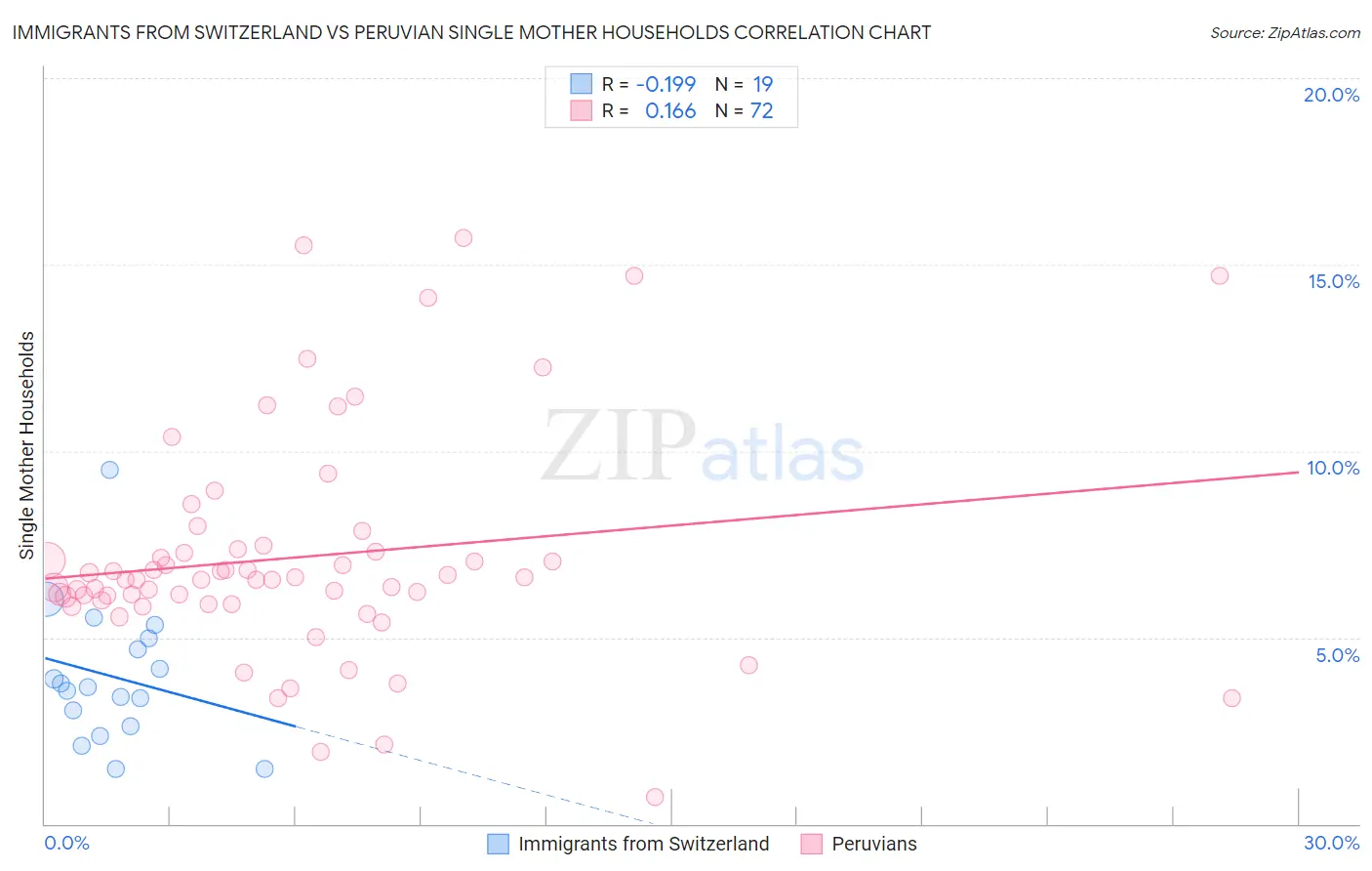 Immigrants from Switzerland vs Peruvian Single Mother Households