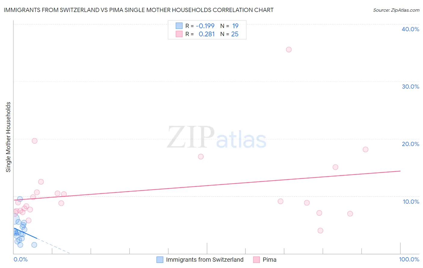 Immigrants from Switzerland vs Pima Single Mother Households